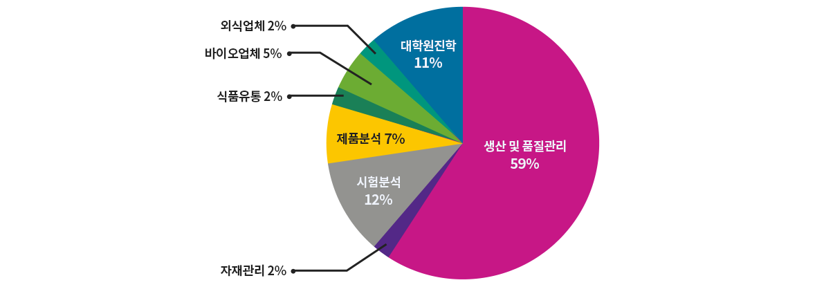 식품공학 진로 그래프