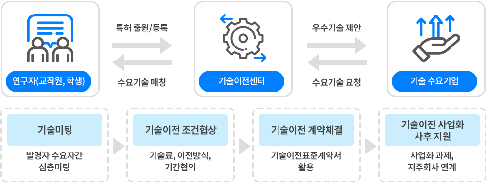 기술이전 절차